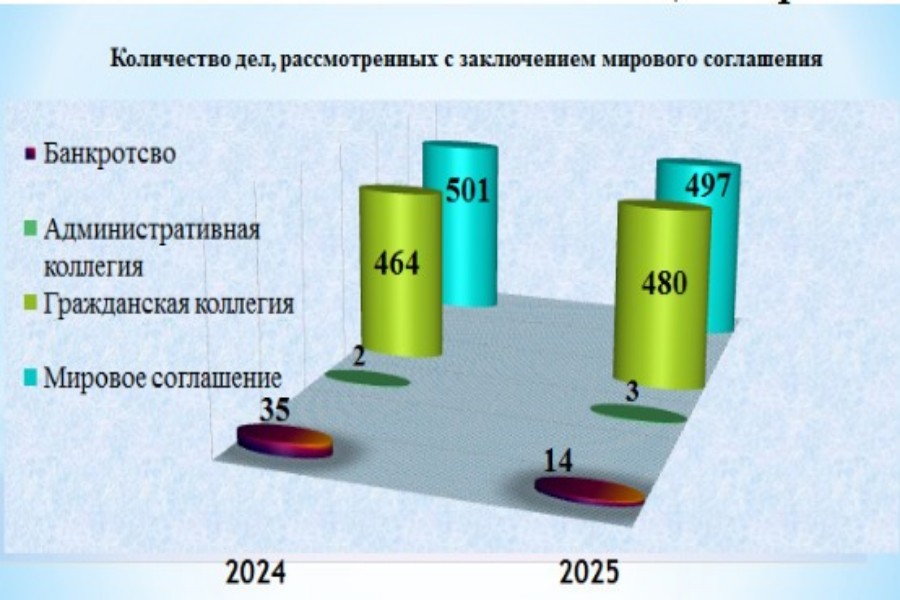 Дела, которые завершились мировым соглашением