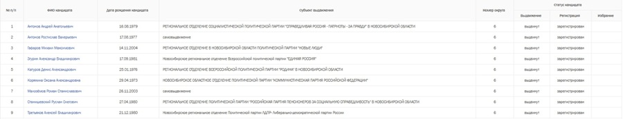 Округ №6 является одним из самых конкурентных на нынешних выборах в горсовет Новосибирска