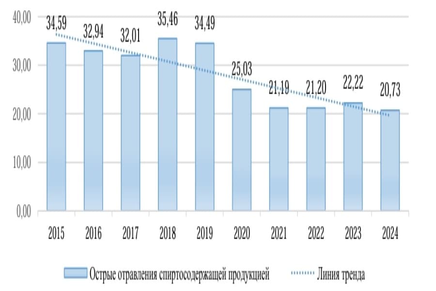 Данные об острых отравления спиртсодержащей продукцией