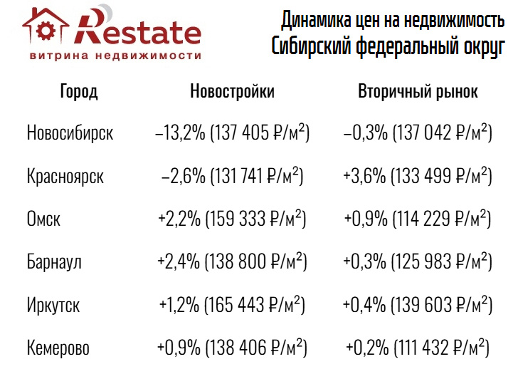 таблица по динамике цен на недвижимость