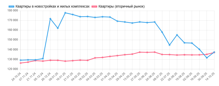 график по ценам на квартиры