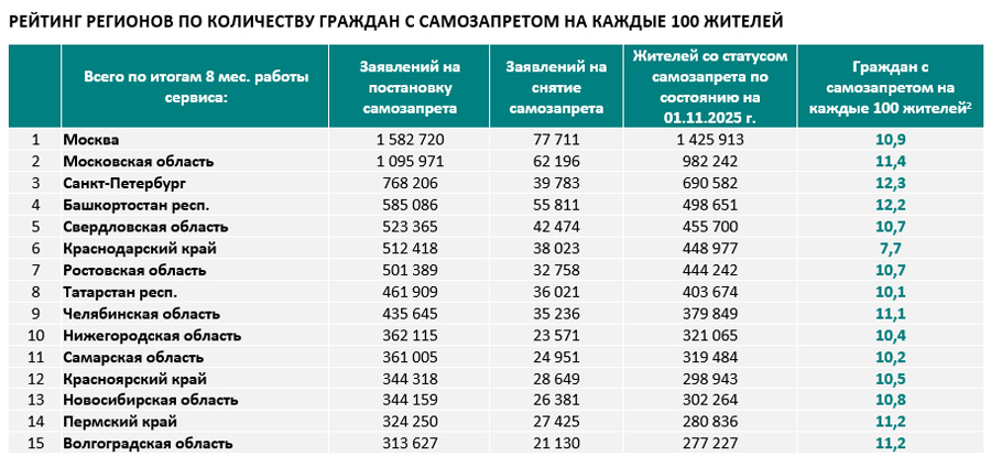 рейтинг регионов по количеству самозапретов