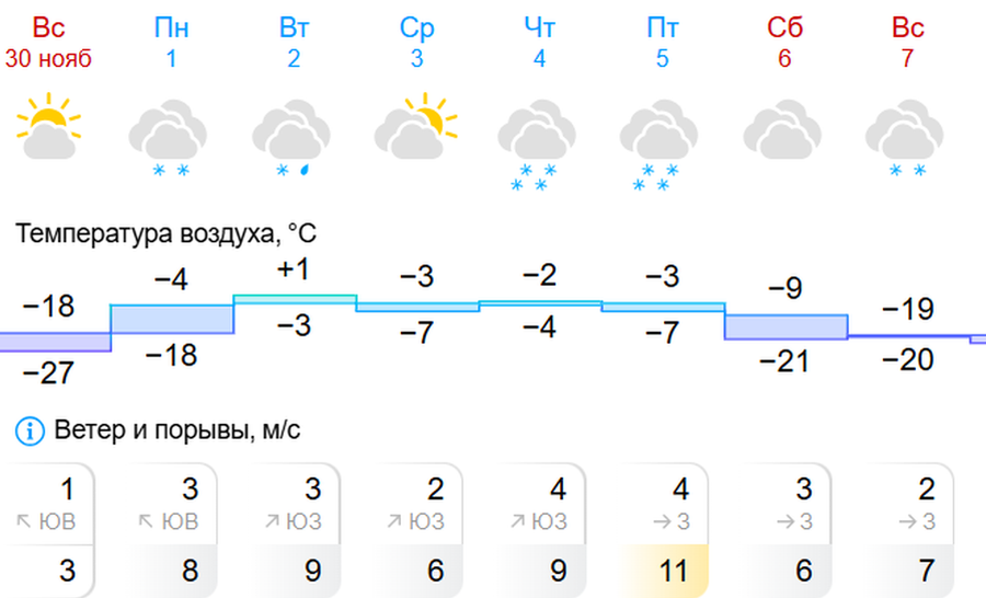 Самым тёплым днём предстоящей недели станет вторник