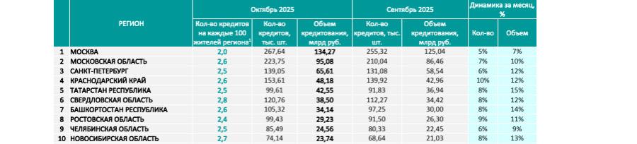 Топ-10 по кредитной активности