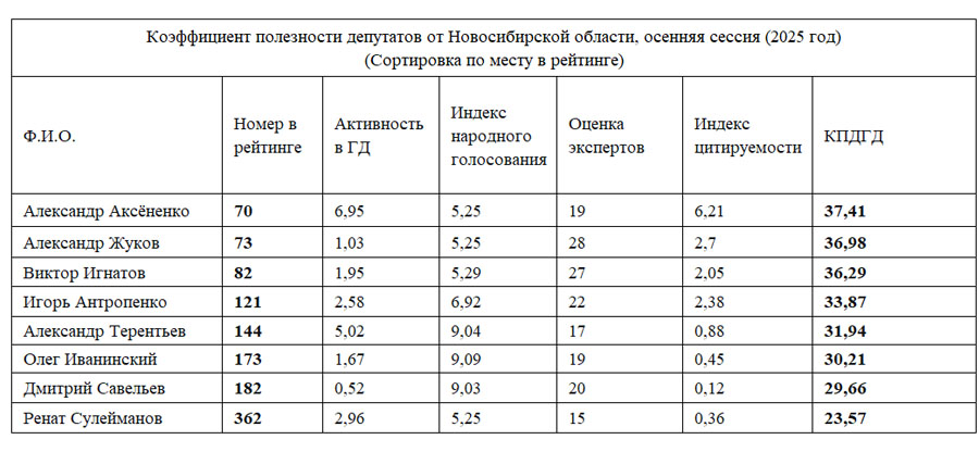 КПД депутатов ГД