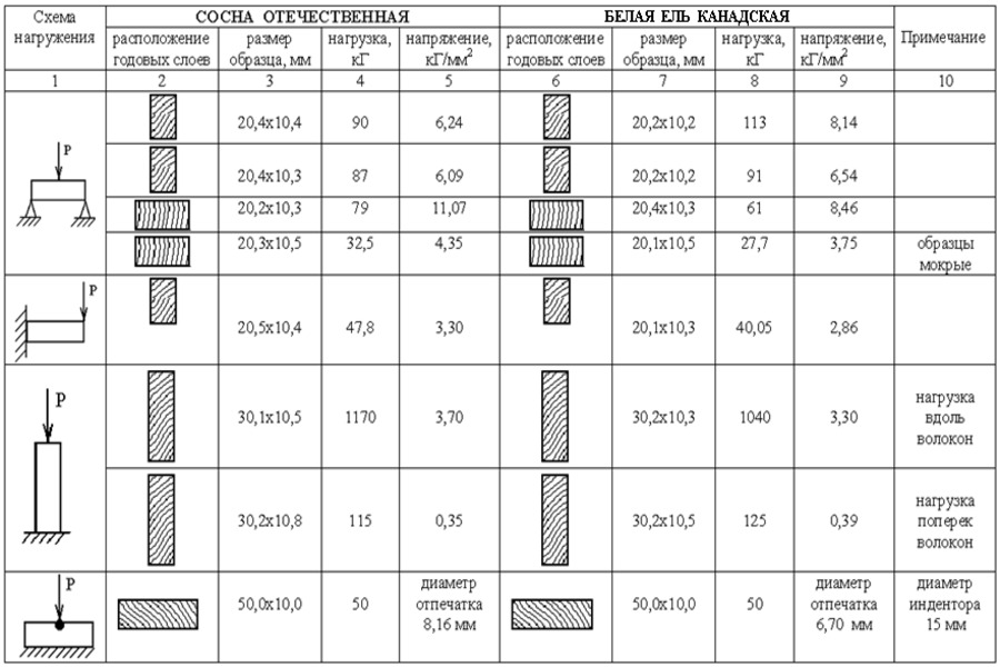 Испытания образцов древесины