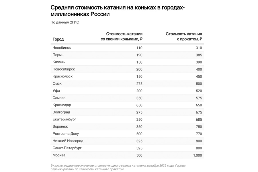 катание на коньках