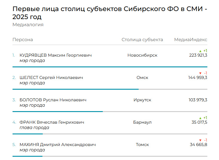 рейтинг Медиалогии