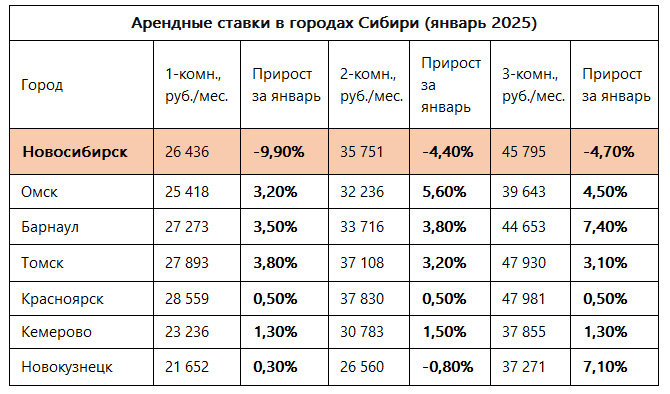 аренда жилья