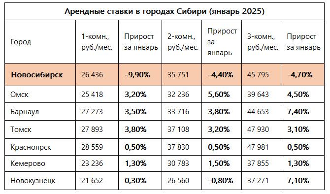 аренда жилья