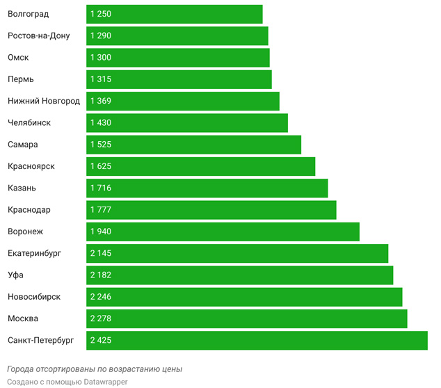 стоимость мини-тортов