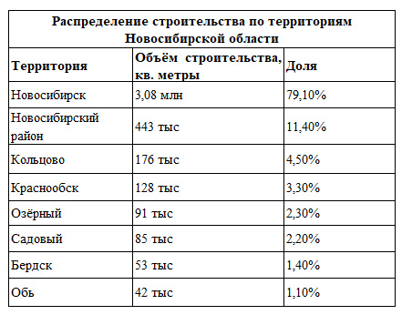 строительство