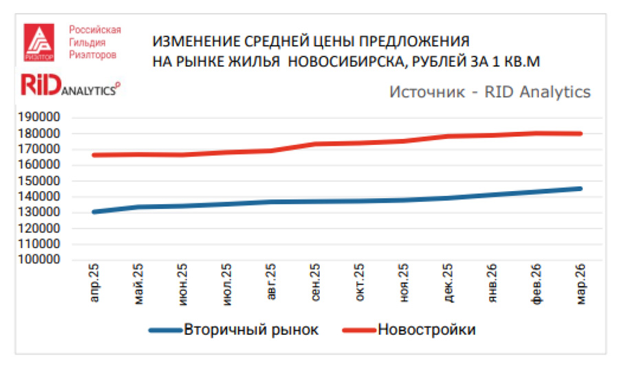 Изменение средней цены