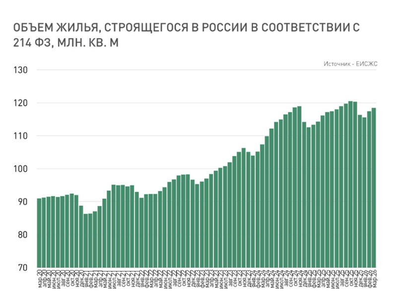 объем жилья
