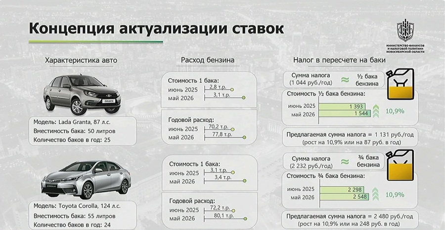 «повышение составит полбака бензина», исходя из расчета самых распространённых автомобилей — отечественного Лада Гранта и импортного — Toyota Corolla