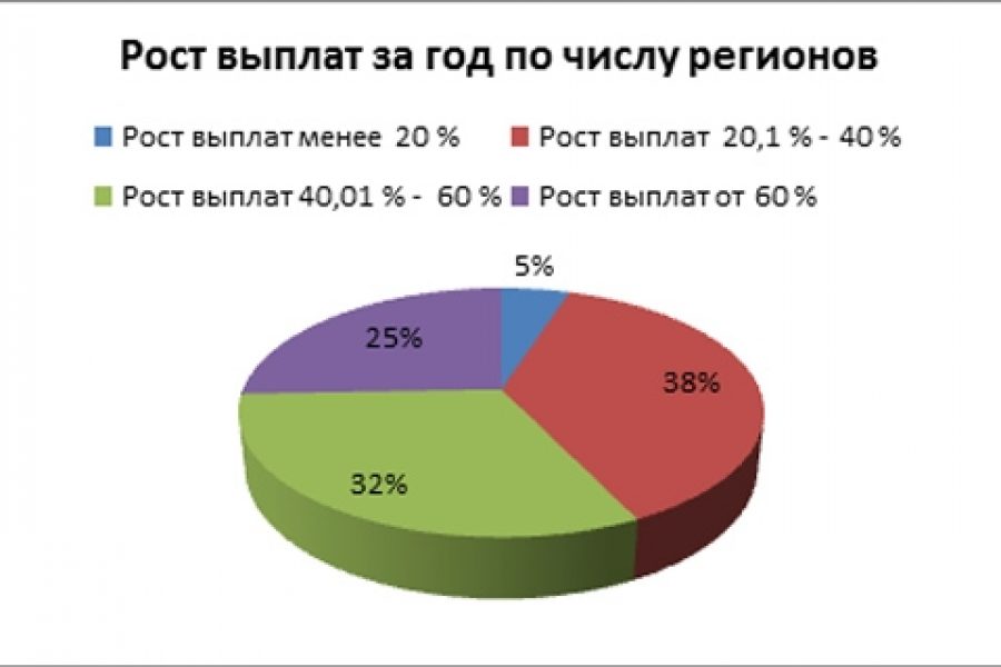 Рост региона. Рост выплат. Рост выплаты по ОСАГО. Рост регионов. 64 Процента.