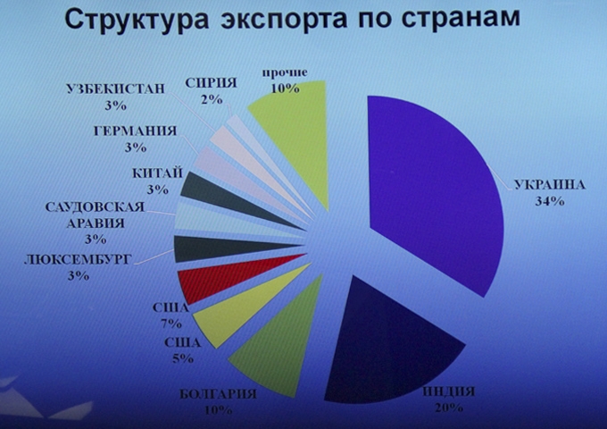 Страны экспорта сша