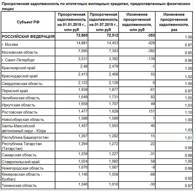 Просроченная задолженность по ипотечным кредитам